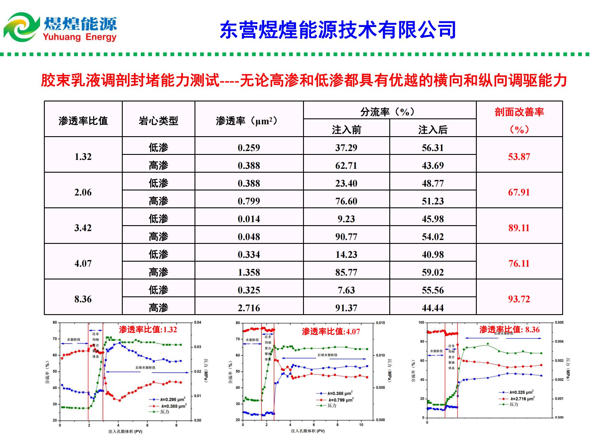 纳微米多尺度冻胶膨胀颗粒乳液(DPD)调驱技术-修改_07.jpg
