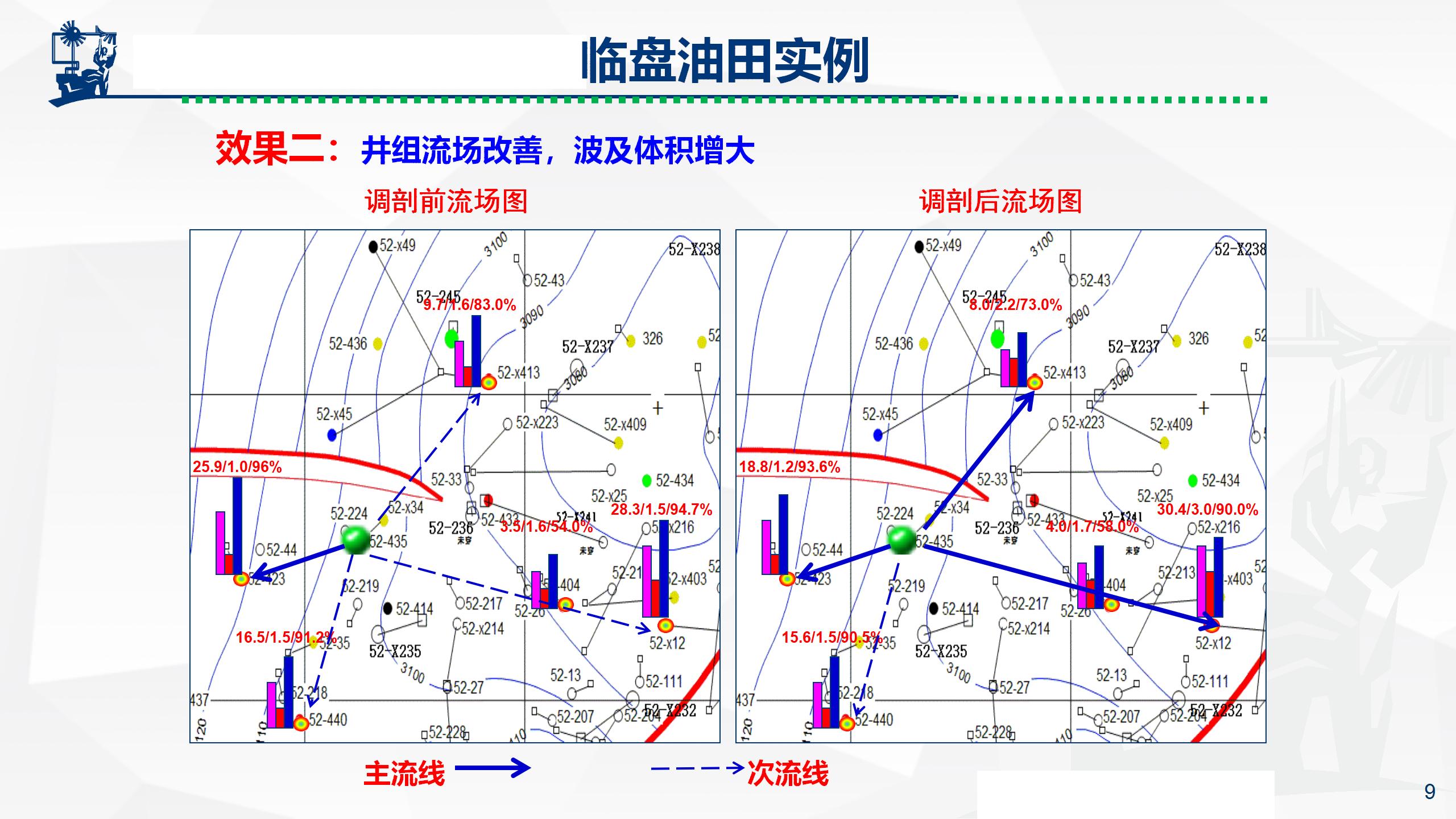 微纳米膨胀分散体乳液调驱技术实例_09.jpg